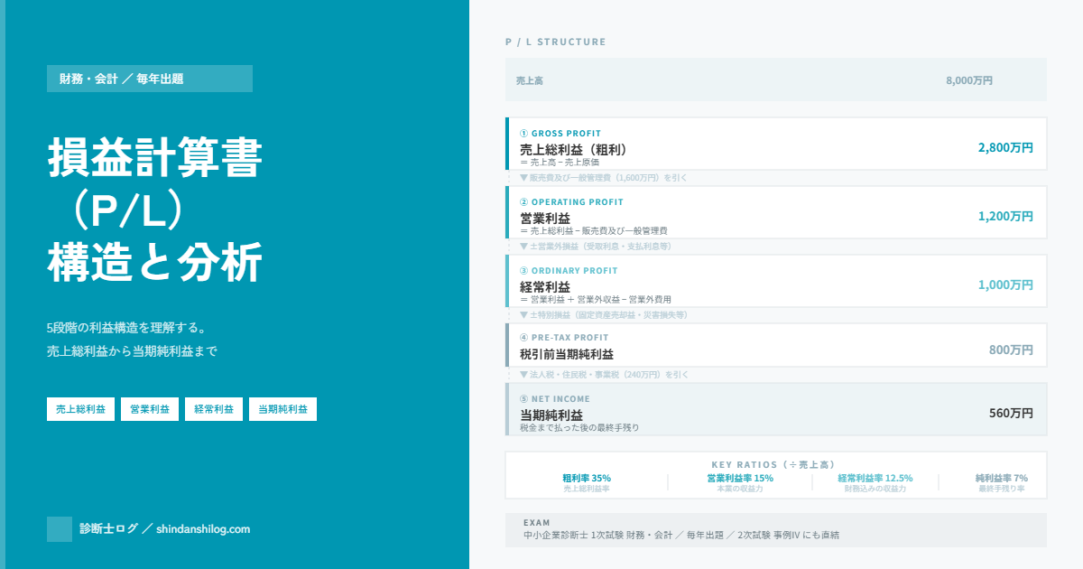 損益計算書P/L 5段階の利益構造のアイキャッチ画像