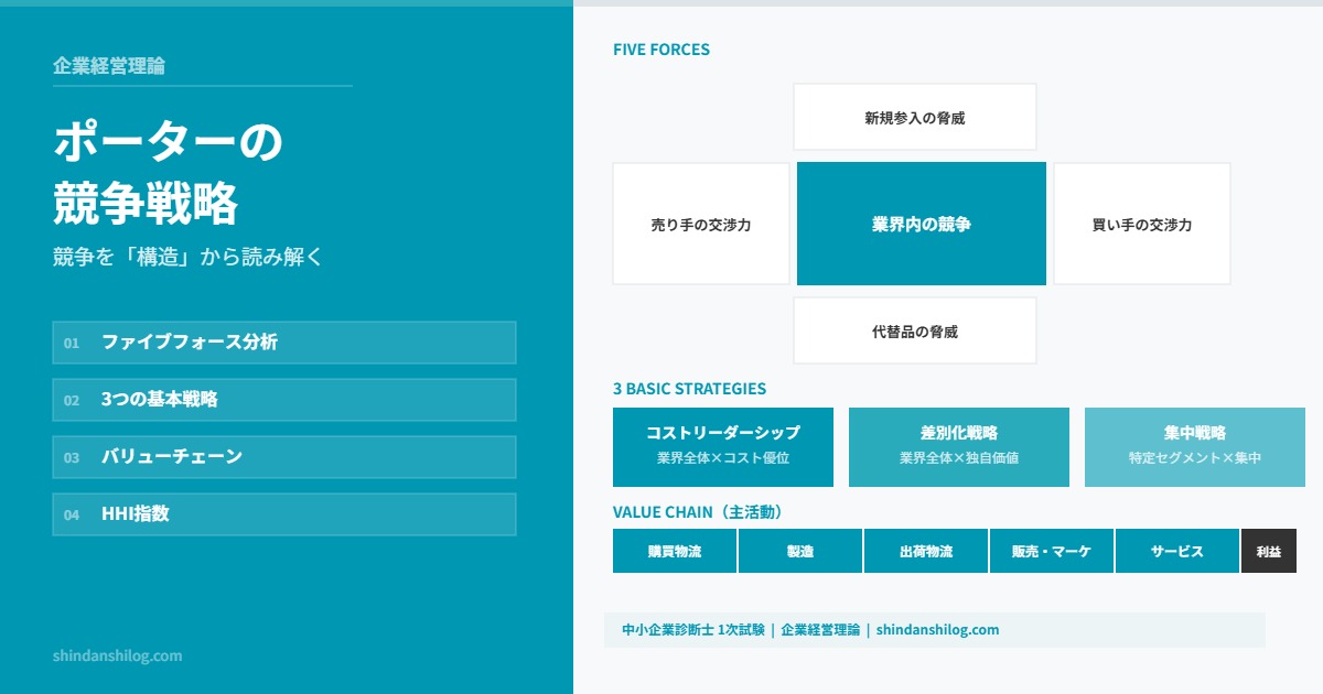 ポーターの競争戦略 - ファイブフォース・3基本戦略・バリューチェーン図解