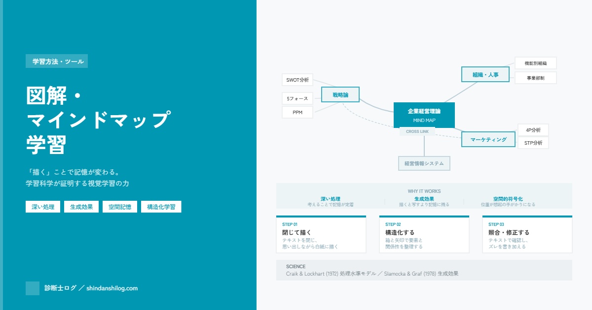図解・マインドマップ学習：深い処理・生成効果・空間記憶の科学的根拠と3ステップ実践法